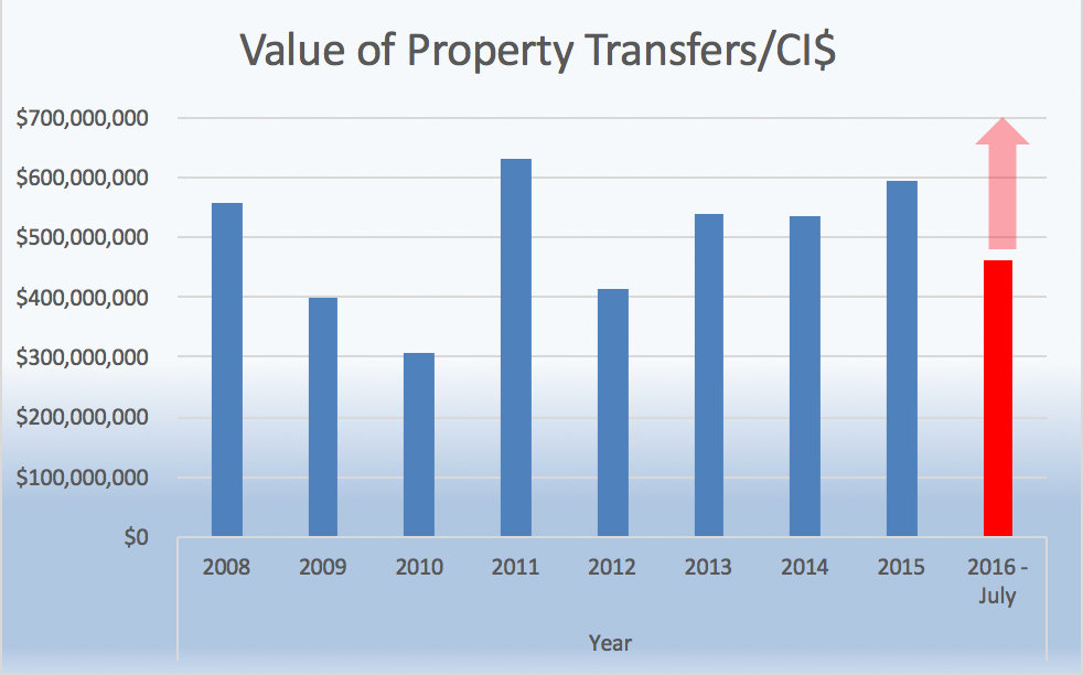 Value of Property Transfers/CI$ - Graph - IRG Cayman