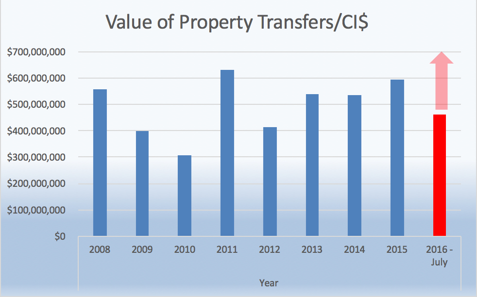 Value of Property Transfers/CI$ - Graph - IRG Cayman