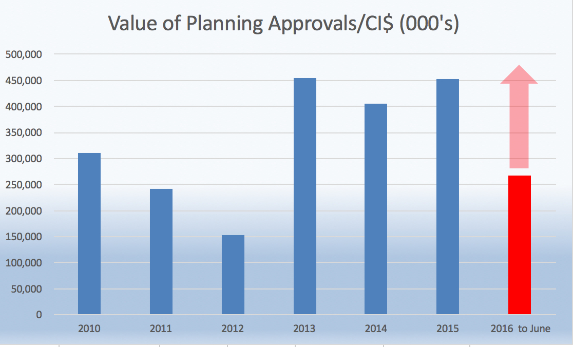 Value of Planning Approvals/CI$ (000's) - Graph - IRG Cayman