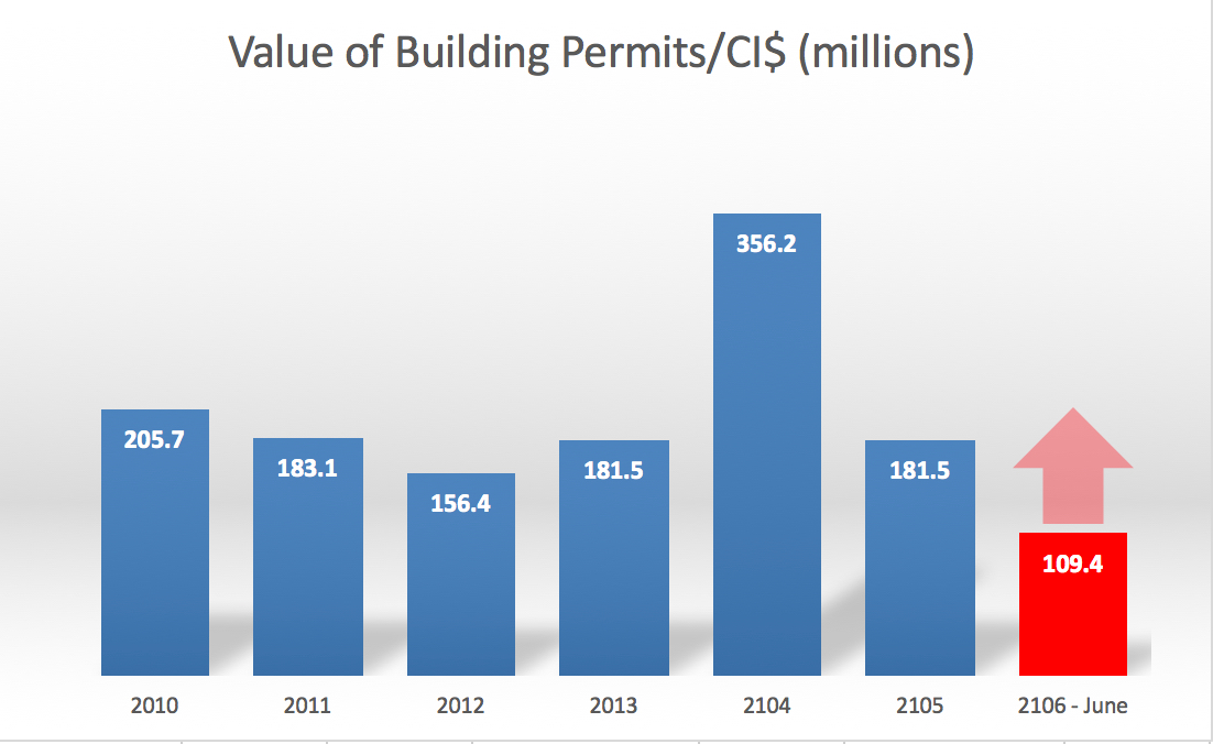 Value of Building Permits/CI$ (millions) - Graph- IRG Cayman