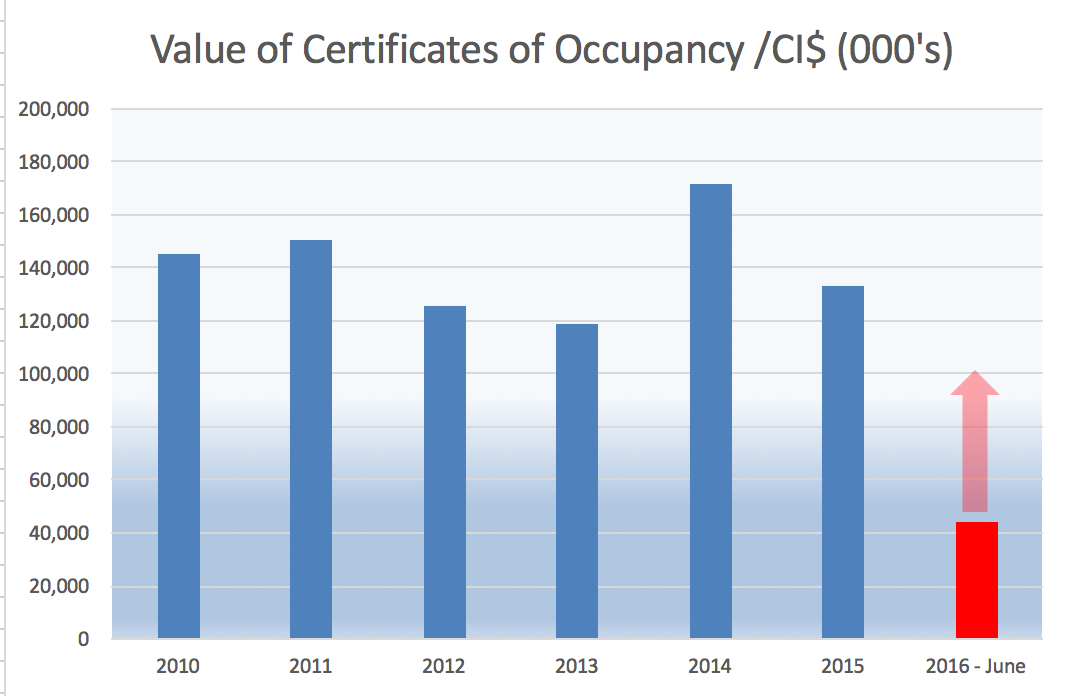 Value of Certificates of Occupancy /CI$ (000's) - Graph - IRG Cayman