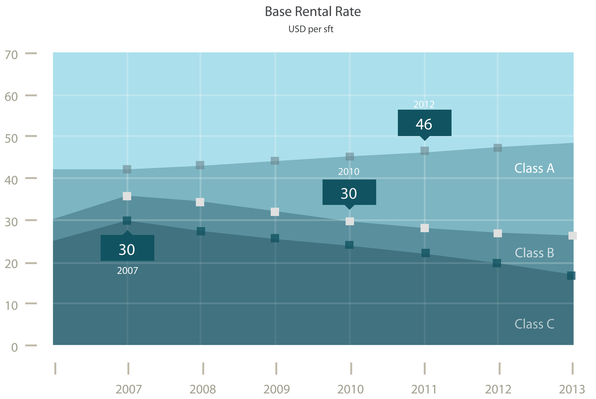 Commercial property market