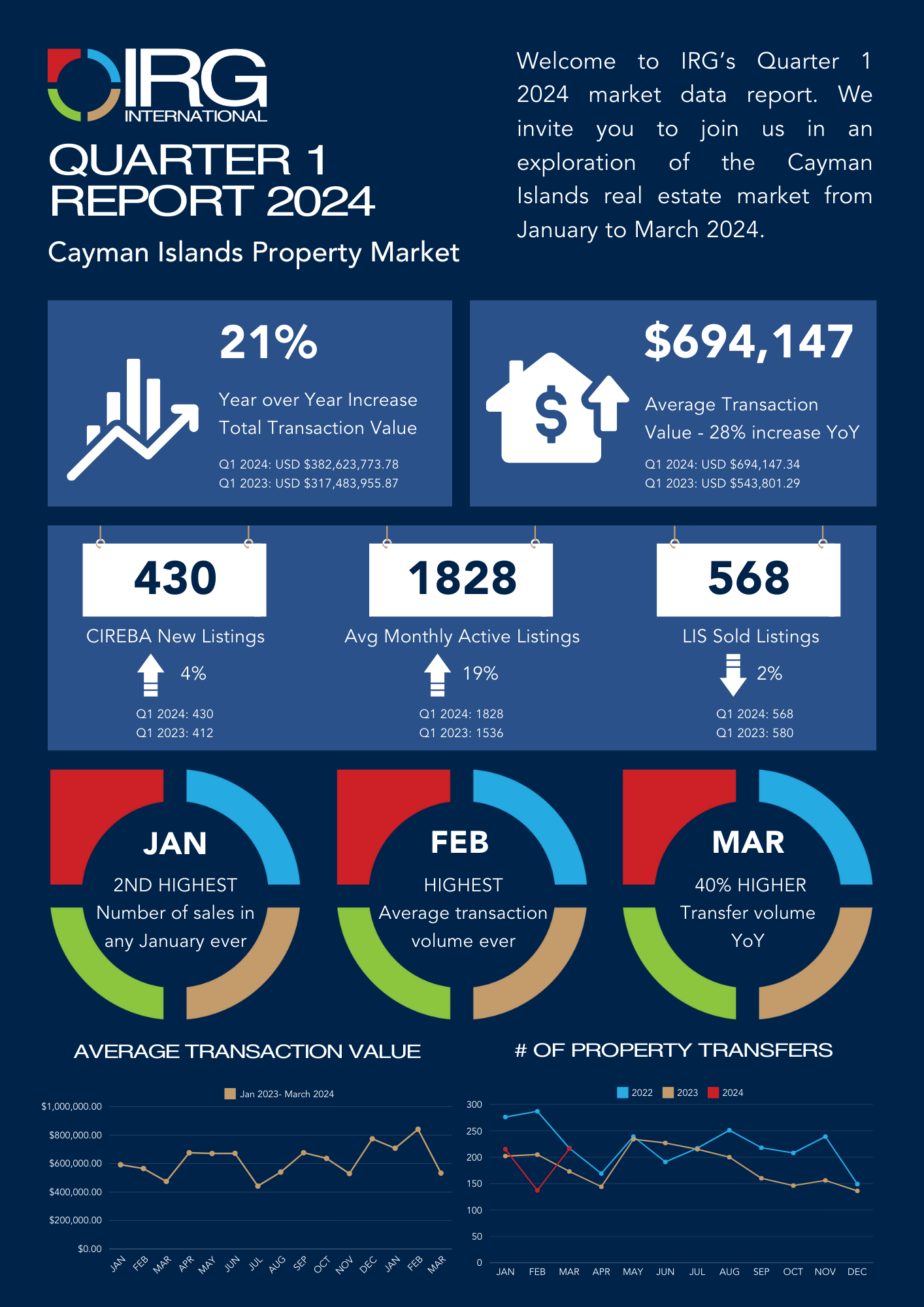 Cayman Islands Property Market Quarter 1 2024 Report