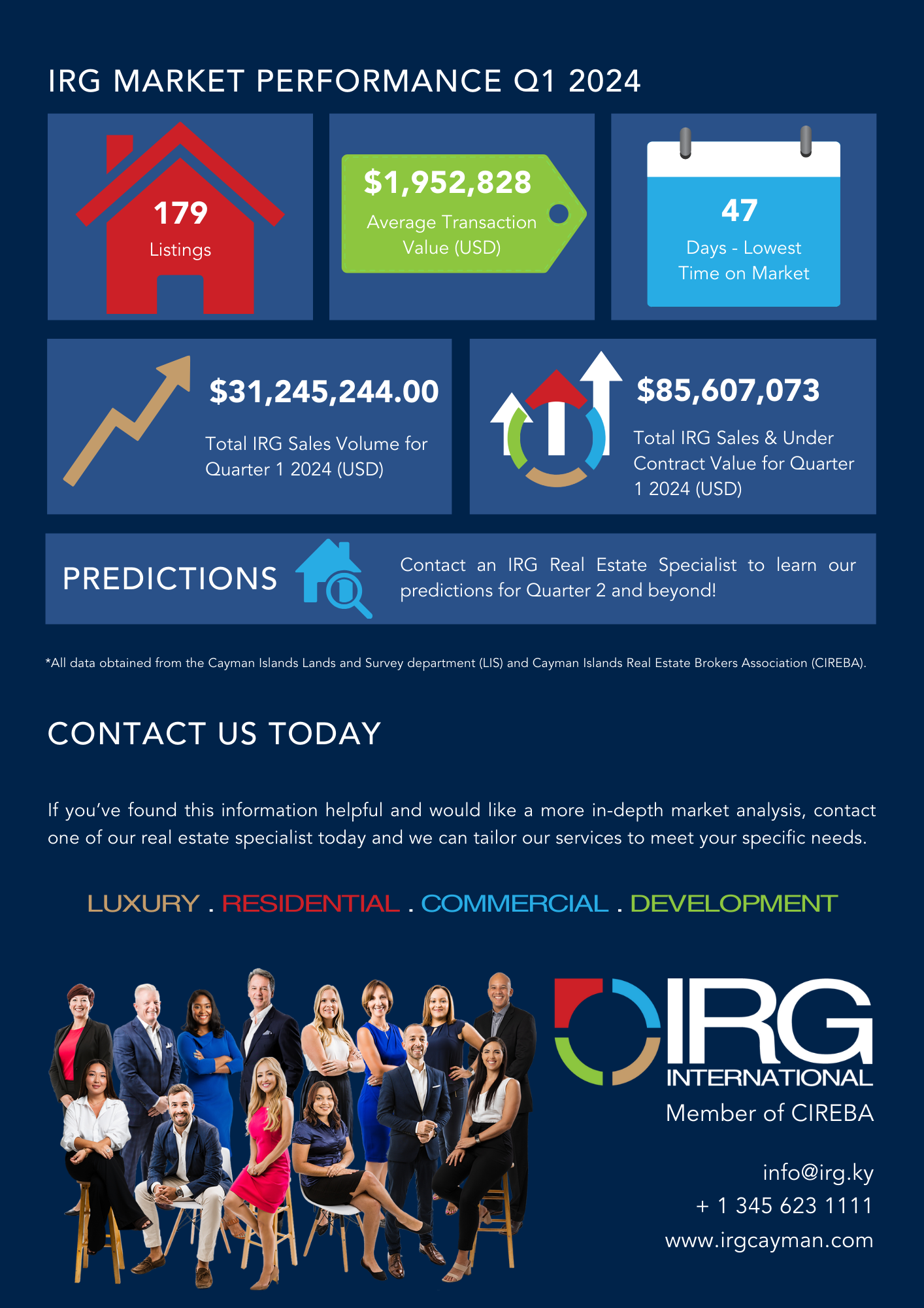 Cayman Islands Property Market Quarter 1 2024 Report