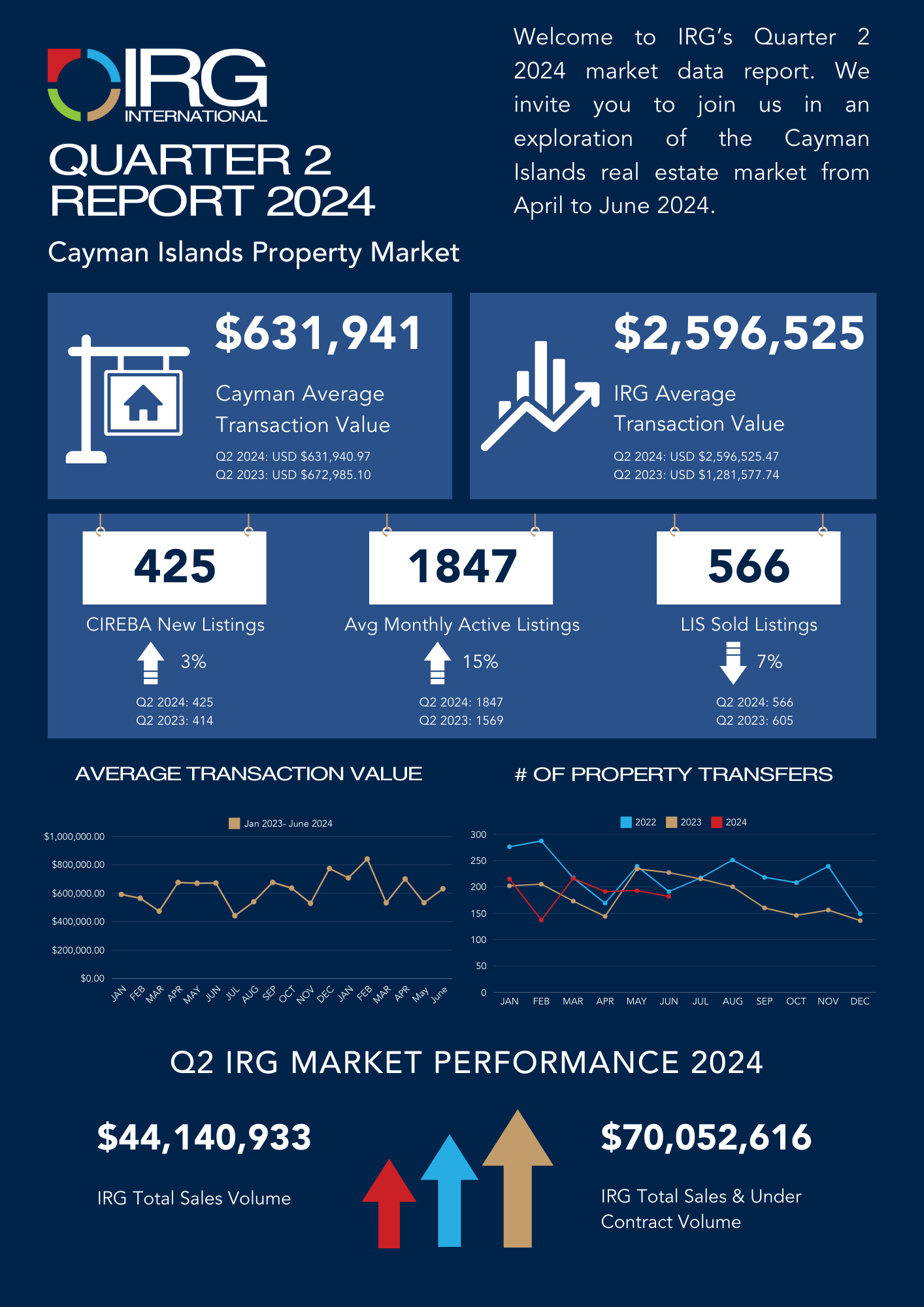 Cayman Islands Property Market Quarter 2 2024 Report