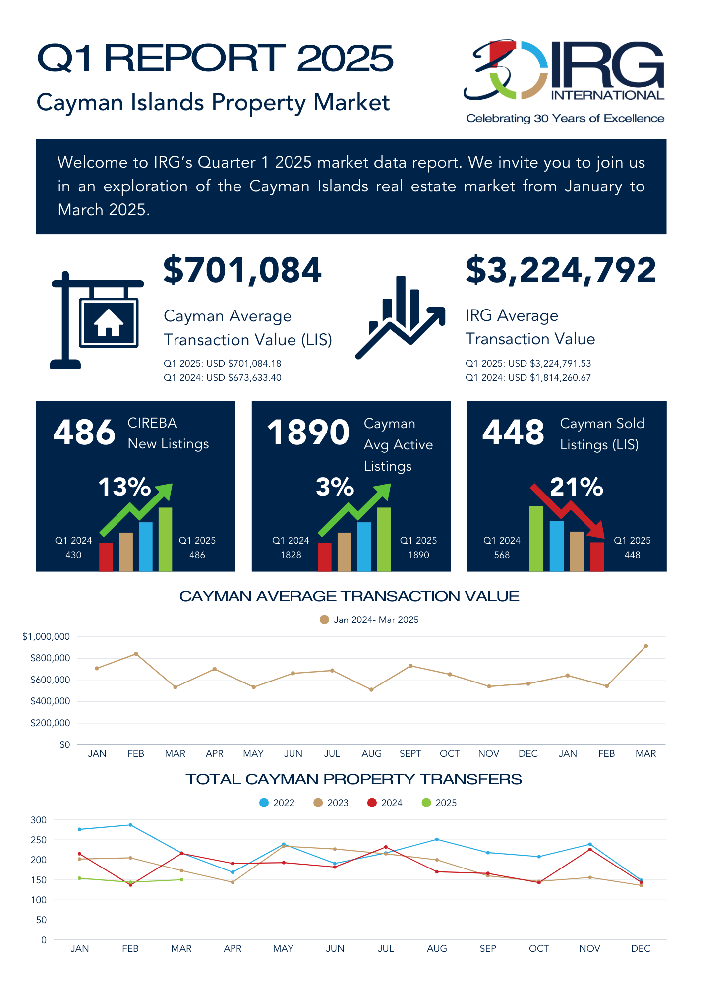 Cayman Islands Property Market Quarter 1 2025 Report