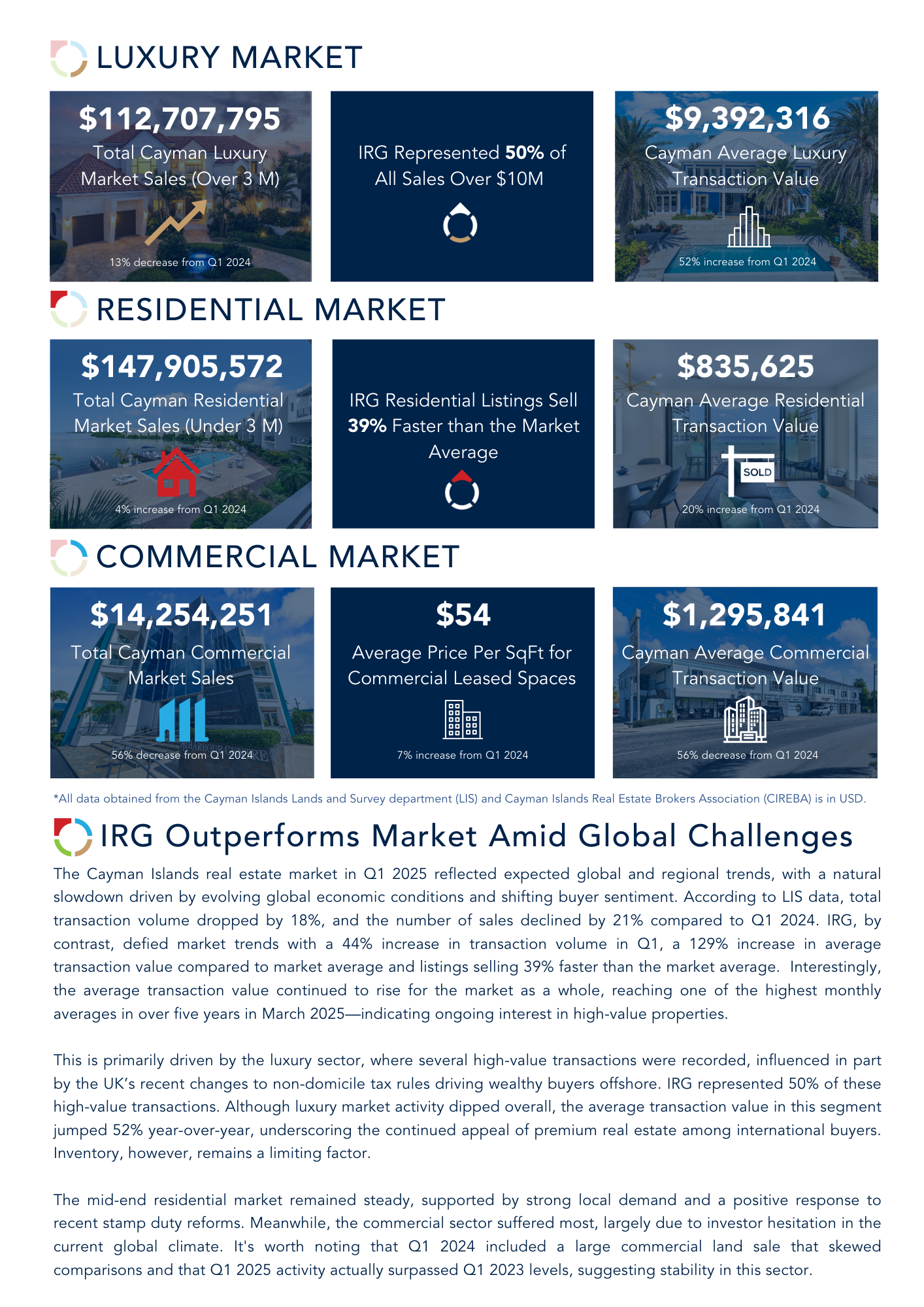 Cayman Islands Property Market Quarter 1 2025 Report