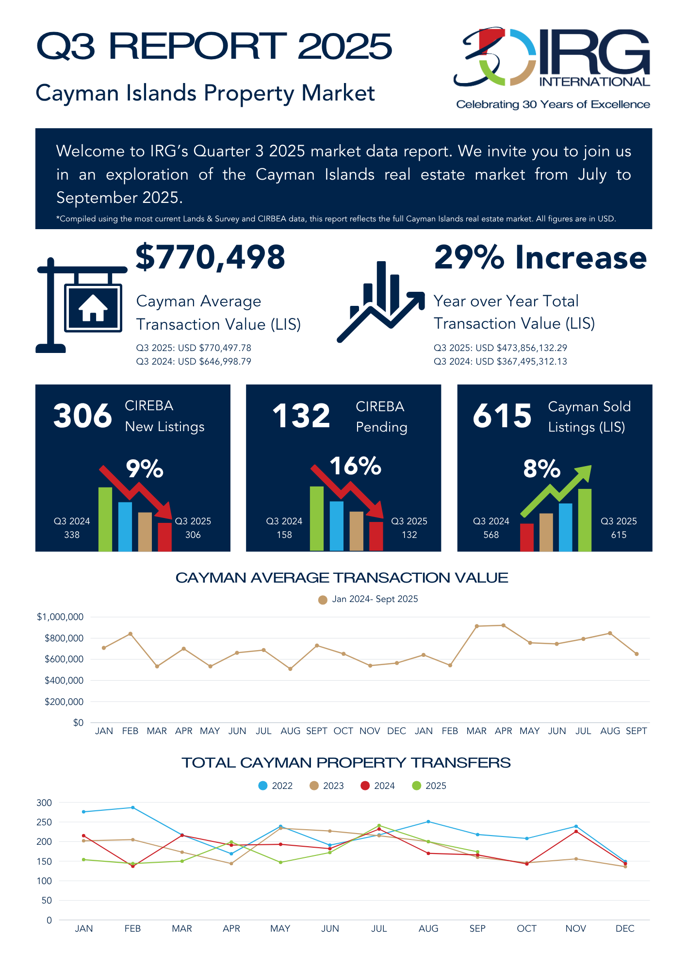 Cayman Islands Property Market Quarter 3 2025 Report