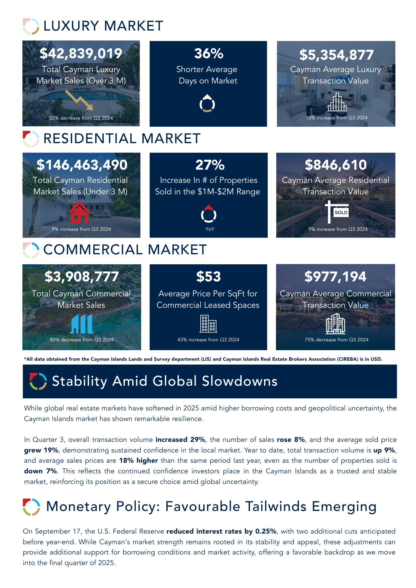 Cayman Islands Property Market Quarter 3 2025 Report