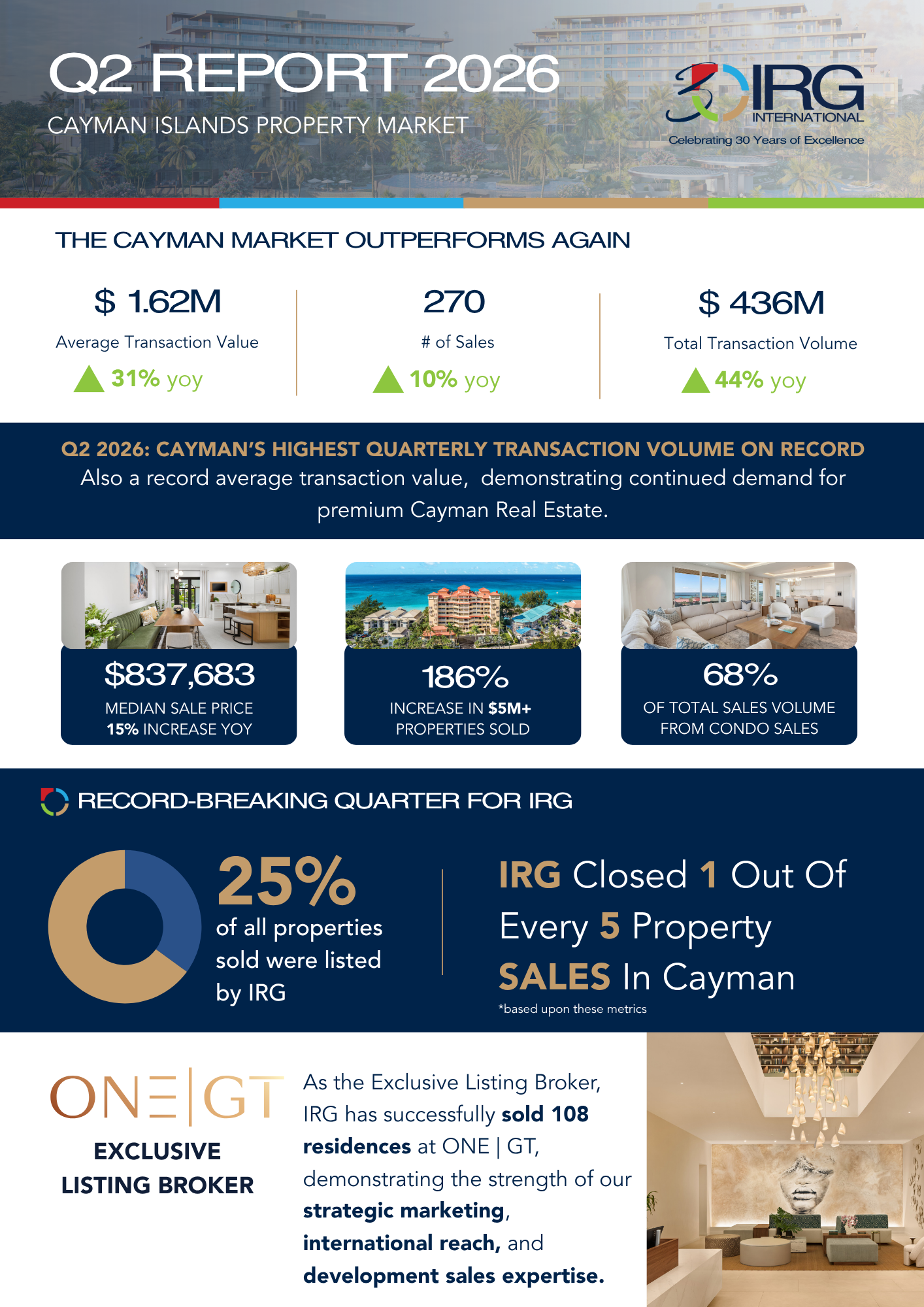 Q2 Market Report 2026