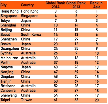 Shanghai & Beijing rank as the 10th & 11th most expensive cities
