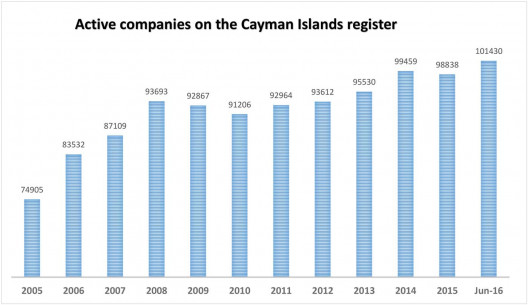 Financial Services Industry in Cayman Continues To Grow
