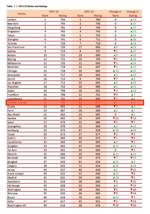 Cayman Reaches Top 25 Global Financial Centre