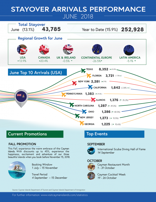 Tourism Figures for Cayman Islands See An Increase